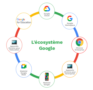 schéma écosystème Google Cloud