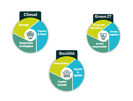 Rapport RSE - Programme Horizon 2030