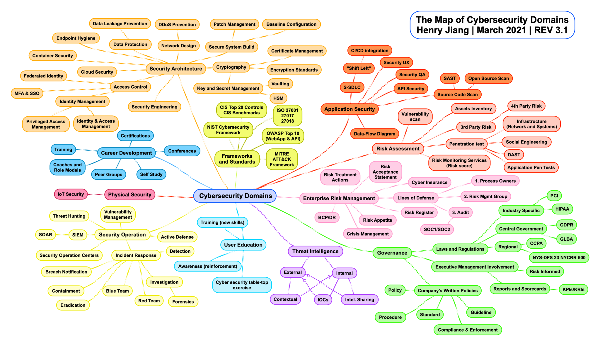 Comprendre Les Fondamentaux De La Cybers Curit   Cybersecurite Article Fondamentaux Carte Cybersecurity Domains 3.1 2048x1180 