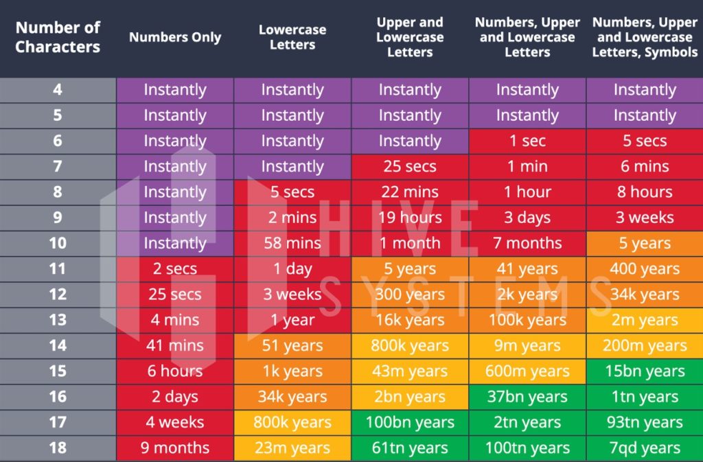 graphique hive systems sur le temps de piratage des mots de passe