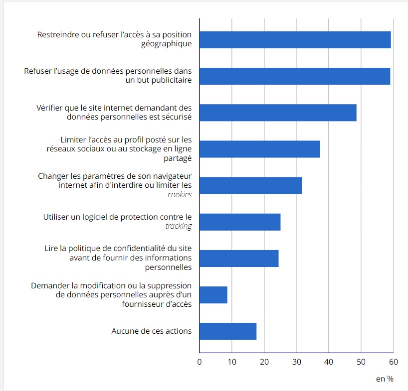 statistiques données personnelles insee