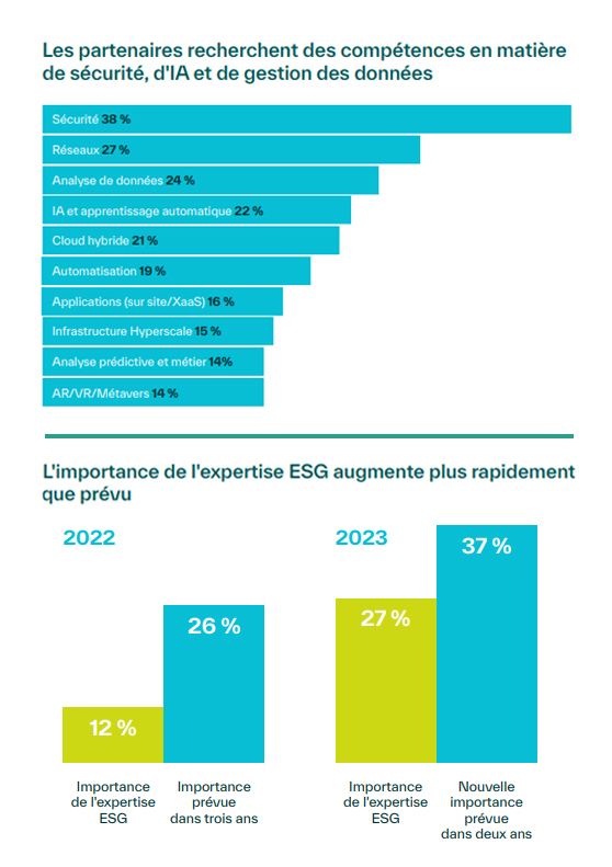deux graphiques sur les tendances it 2023