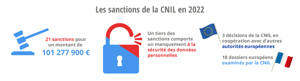 sactions infligées par la cnil en 2022