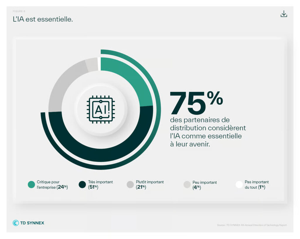  75% des partenaires considèrent l’IA comme essentielle à leur avenir 